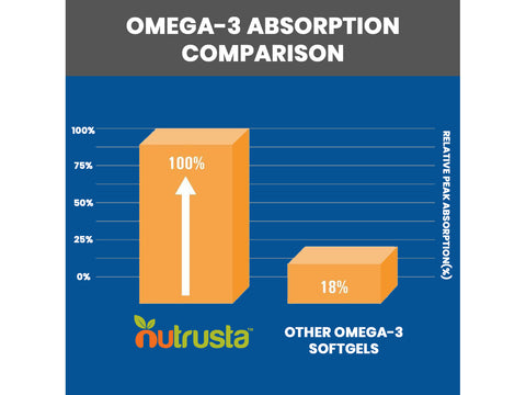 Image of "Very happy! Helped my wife tremendously with inflammation!...noticed within a week" - Smullis, DHA Omega-3 Ultra Customer