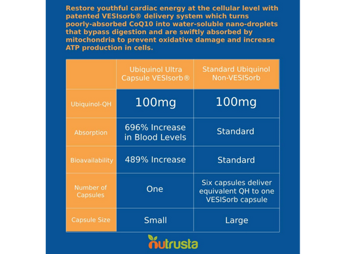 Image of "I have been taking the Nutrusta Ubiquinol for about two years and the benefits are amazing. This is the real deal."- William, Ubiquinol Ultra Customer