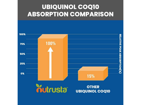 Image of "I have been taking the Nutrusta Ubiquinol for about two years and the benefits are amazing. This is the real deal."- William, Ubiquinol Ultra Customer