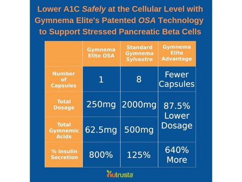 Image of "Lower the sugar in my blood considerably."- Maria C, Gymnema Elite Customer